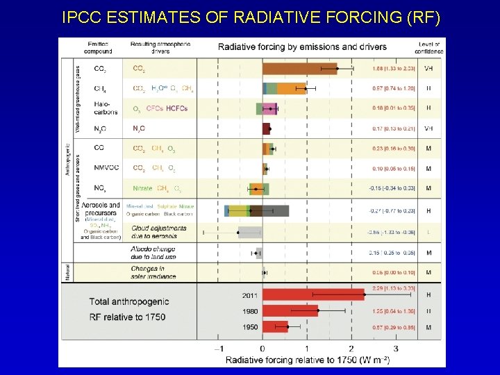 IPCC ESTIMATES OF RADIATIVE FORCING (RF) 