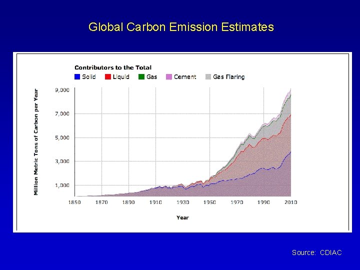 Global Carbon Emission Estimates Source: CDIAC 