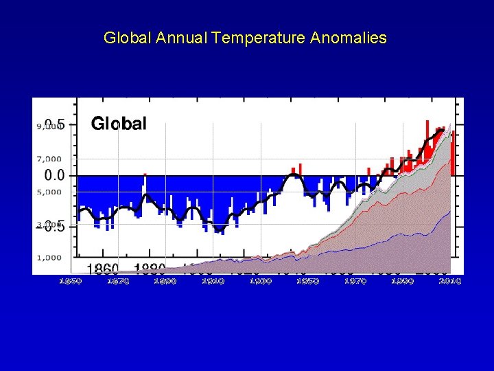 Global Annual Temperature Anomalies 