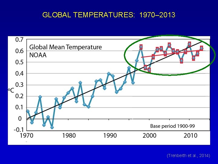 GLOBAL TEMPERATURES: 1970– 2013 (Trenberth et al. , 2014) 