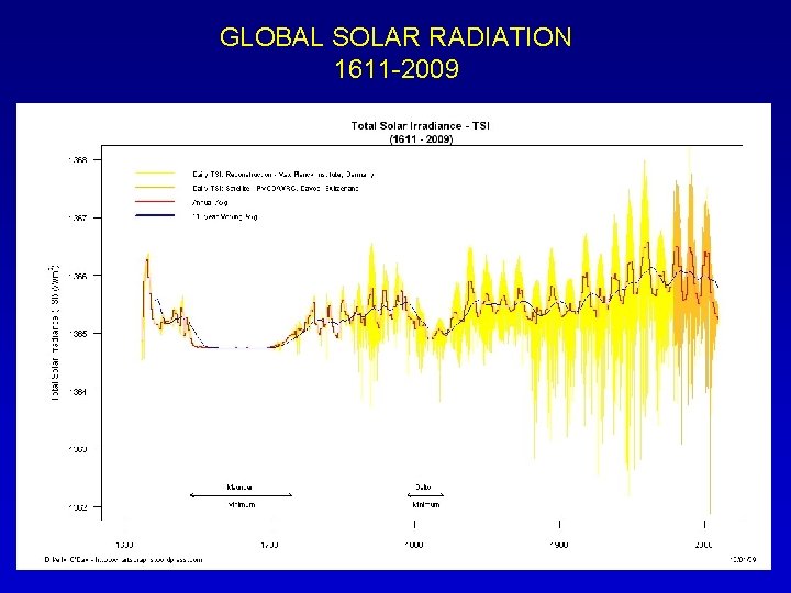 GLOBAL SOLAR RADIATION 1611 -2009 