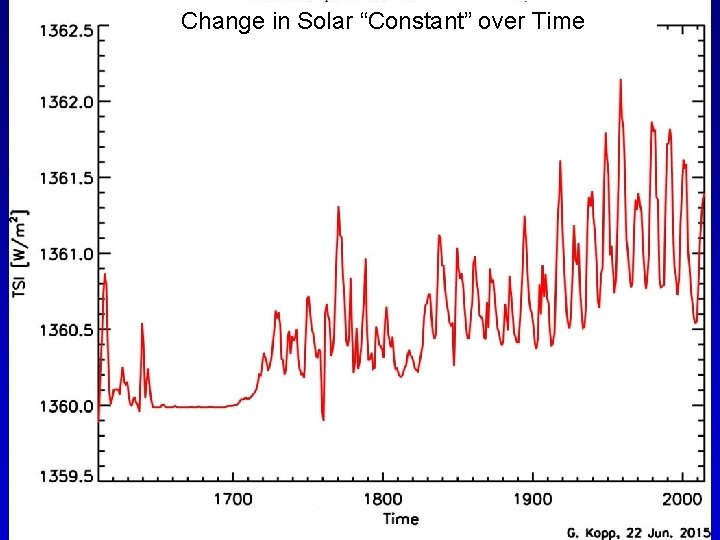 Change in Solar “Constant” over Time 