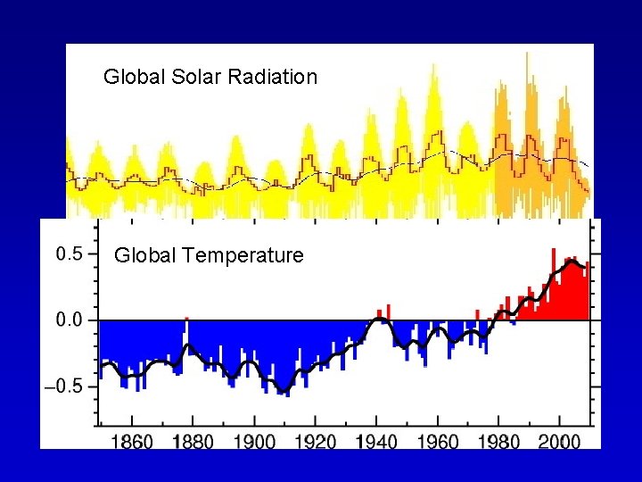 Global Solar Radiation Global Temperature 