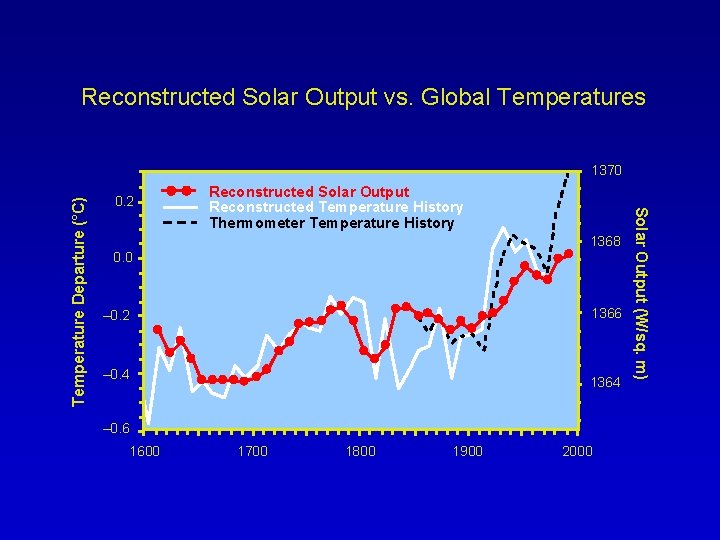 Reconstructed Solar Output vs. Global Temperatures 0. 2 Reconstructed Solar Output Reconstructed Temperature History