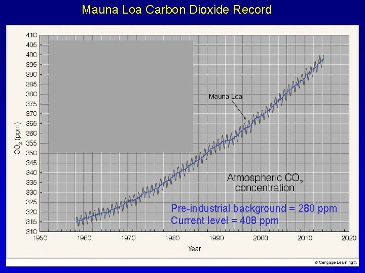 Mauna Loa Carbon Dioxide Record Pre-industrial background = 280 ppm Current level = 408