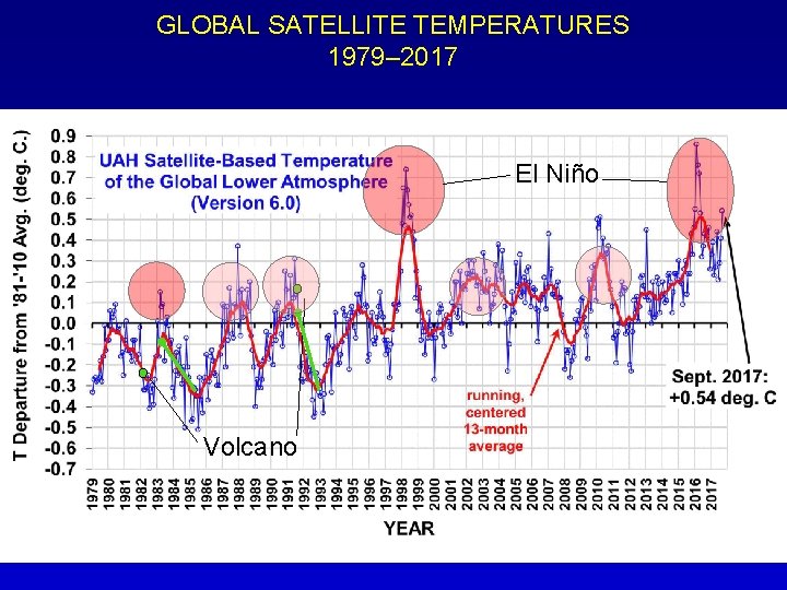 GLOBAL SATELLITE TEMPERATURES 1979– 2017 El Niño Volcano 