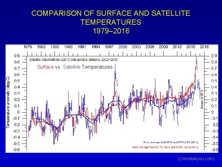 COMPARISON OF SURFACE AND SATELLITE TEMPERATURES 1979– 2016 Surface vs. Satellite Temperatures (Climate 4