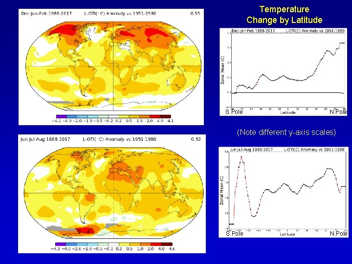 Temperature Change by Latitude S. Pole N. Pole (Note different y-axis scales) S. Pole