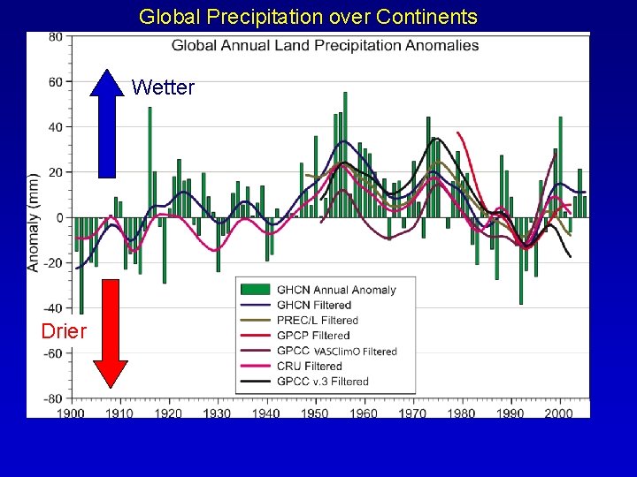 Global Precipitation over Continents Wetter Drier 