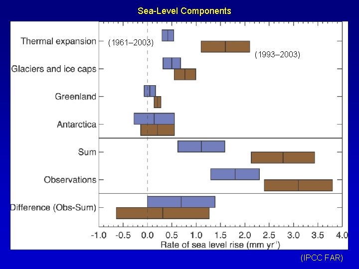 Sea-Level Components (1961– 2003) (1993– 2003) (IPCC FAR) 