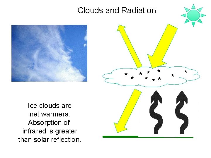 Clouds and Radiation * ** Ice clouds are net warmers. Absorption of infrared is