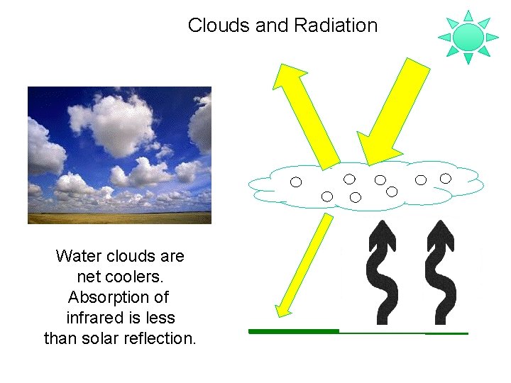 Clouds and Radiation Water clouds are net coolers. Absorption of infrared is less than