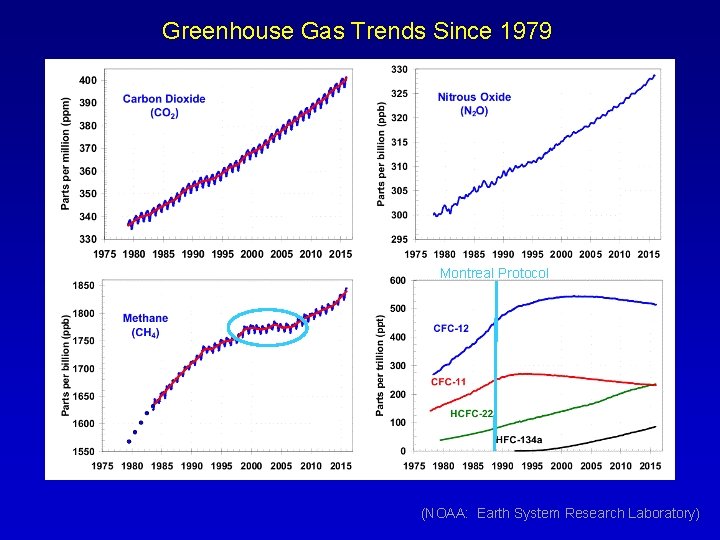 Greenhouse Gas Trends Since 1979 Montreal Protocol (NOAA: Earth System Research Laboratory) 