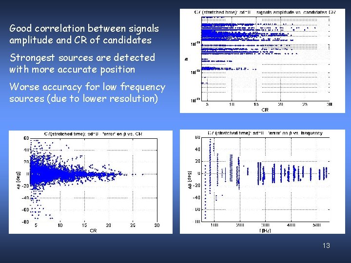 Good correlation between signals amplitude and CR of candidates Strongest sources are detected with