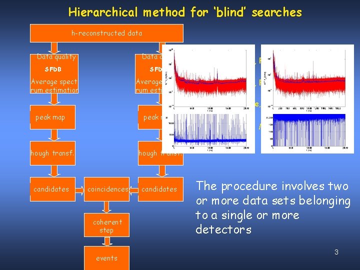 Hierarchical method for ‘blind’ searches h-reconstructed data Data quality SFDB Average spect rum estimation