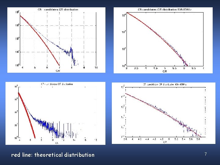 red line: theoretical distribution 7 