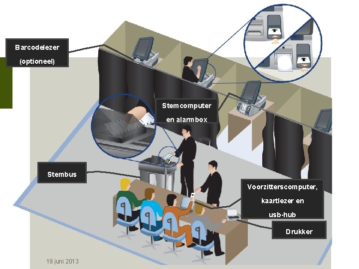 Barcodelezer (optioneel) Stemcomputer en alarmbox Stembus Voorzitterscomputer, kaartlezer en usb-hub Drukker 19 juni 2013