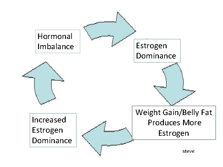 Hormonal Imbalance Increased Estrogen Dominance Weight Gain/Belly Fat Produces More Estrogen steve 