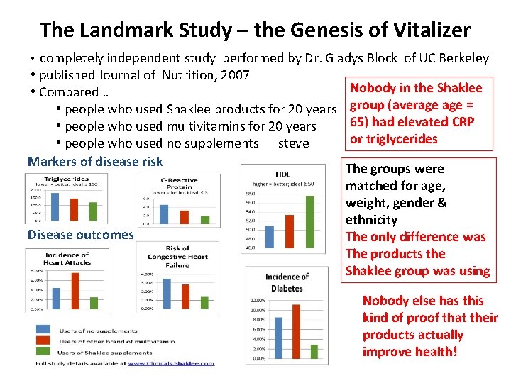 The Landmark Study – the Genesis of Vitalizer completely independent study performed by Dr.