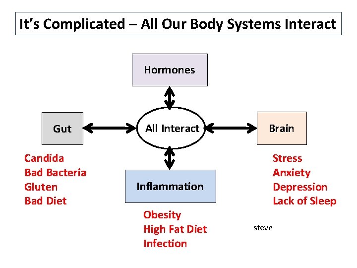 It’s Complicated – All Our Body Systems Interact Hormones Gut Candida Bad Bacteria Gluten