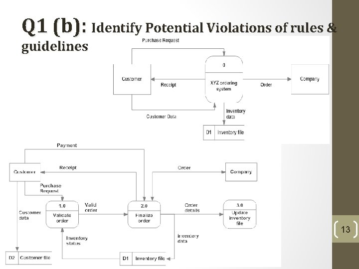 Q 1 (b): Identify Potential Violations of rules & guidelines 13 Q 1 (b): Identify Potential Violations of rules & guidelines 13