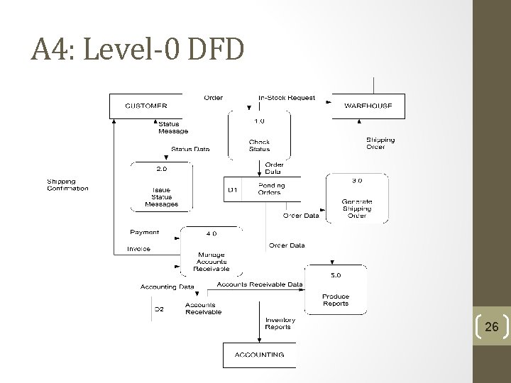 A 4: Level-0 DFD 26 A 4: Level-0 DFD 26