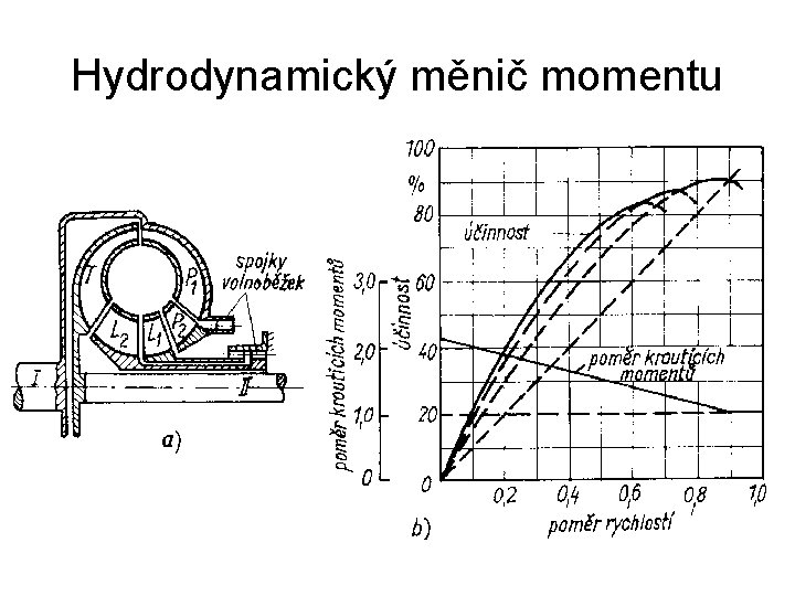 Hydrodynamický měnič momentu 