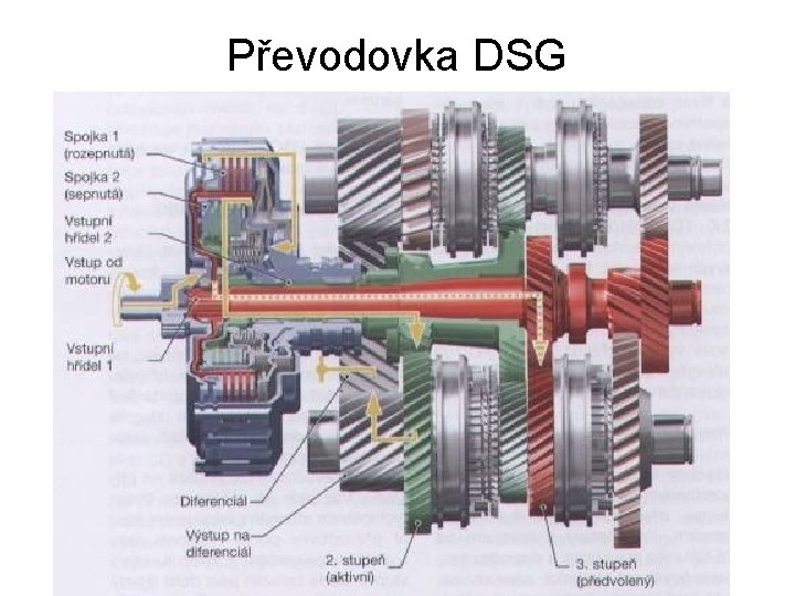 Převodovka DSG 