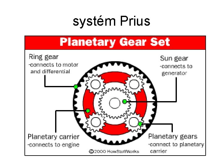 systém Prius 