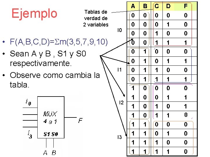 Ejemplo Tablas de verdad de 2 variables • F(A, B, C, D)=Sm(3, 5, 7,