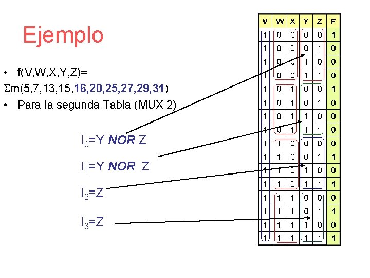 Ejemplo • f(V, W, X, Y, Z)= Sm(5, 7, 13, 15, 16, 20, 25,