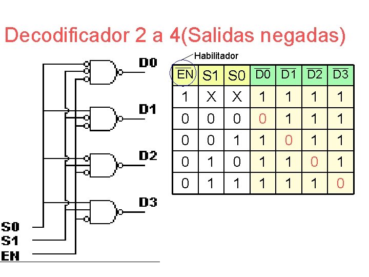 Decodificador 2 a 4(Salidas negadas) Habilitador EN S 1 S 0 D 1 D