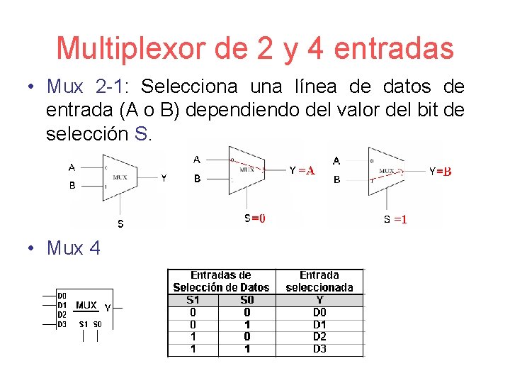 Multiplexor de 2 y 4 entradas • Mux 2 -1: Selecciona una línea de