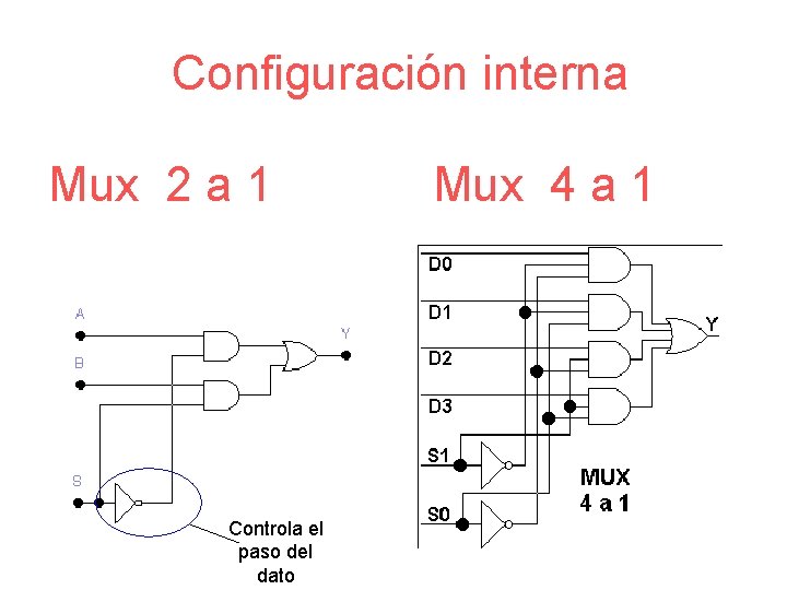 Configuración interna Mux 2 a 1 Controla el paso del dato Mux 4 a