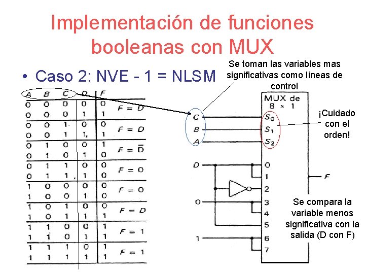Implementación de funciones booleanas con MUX • Caso 2: NVE - 1 = NLSM