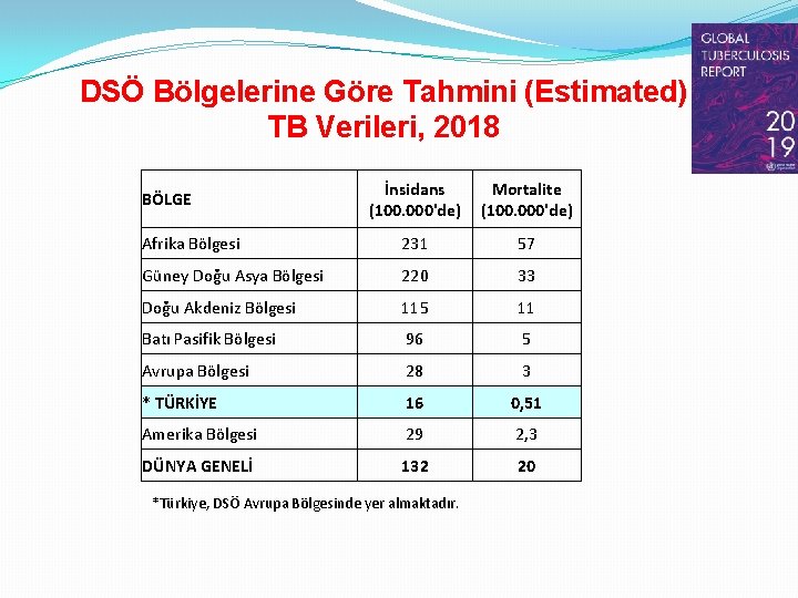 DSÖ Bölgelerine Göre Tahmini (Estimated) TB Verileri, 2018 İnsidans (100. 000'de) Mortalite (100. 000'de)