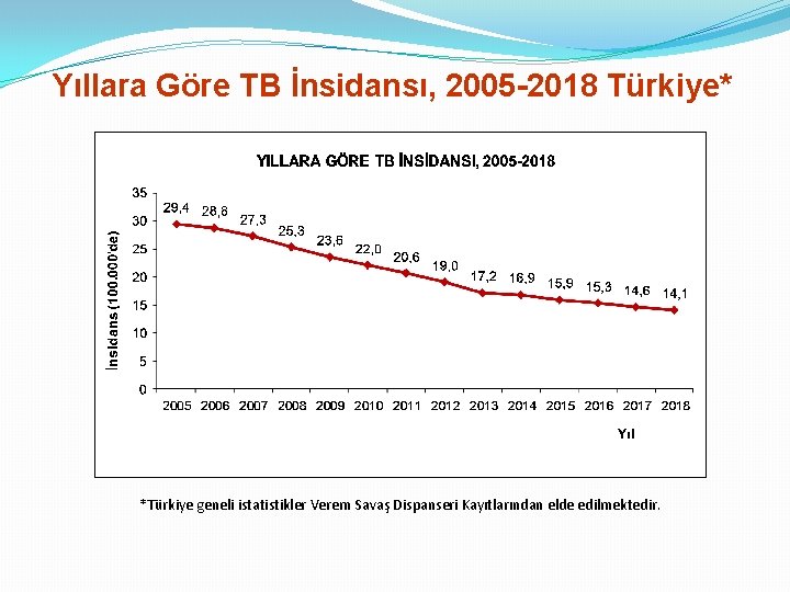 Yıllara Göre TB İnsidansı, 2005 -2018 Türkiye* *Türkiye geneli istatistikler Verem Savaş Dispanseri Kayıtlarından