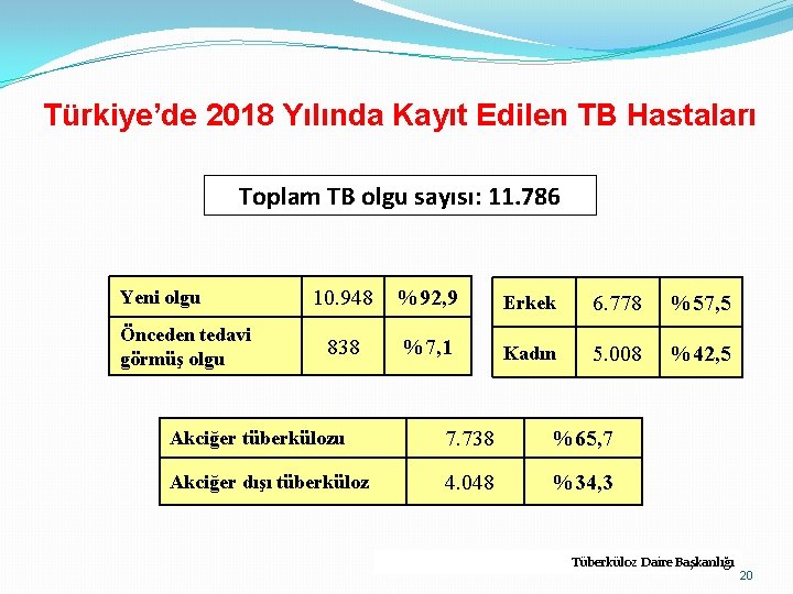 Türkiye’de 2018 Yılında Kayıt Edilen TB Hastaları Toplam TB olgu sayısı: 11. 786 Yeni