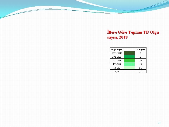 İllere Göre Toplam TB Olgu sayısı, 2018 Olgu Sayısı İl Sayısı 1001 -5000 1