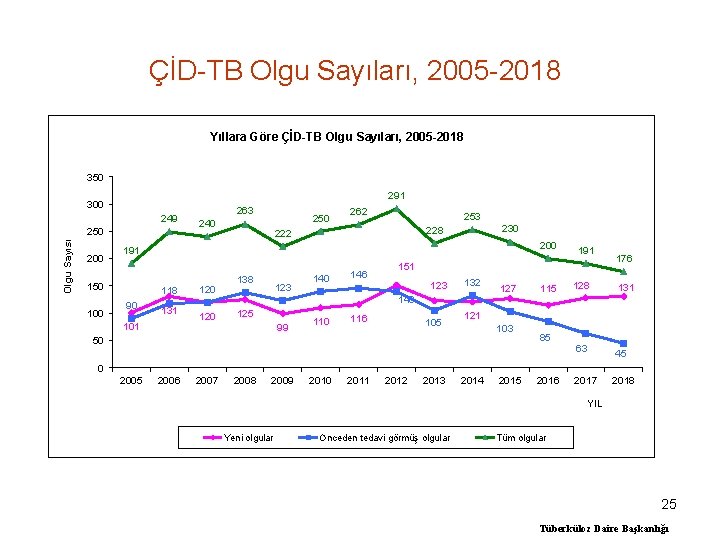 ÇİD-TB Olgu Sayıları, 2005 -2018 Yıllara Göre ÇİD-TB Olgu Sayıları, 2005 -2018 350 291