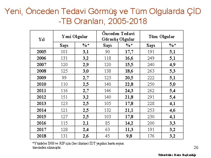 Yeni, Önceden Tedavi Görmüş ve Tüm Olgularda ÇİD -TB Oranları, 2005 -2018 Yıl 2005