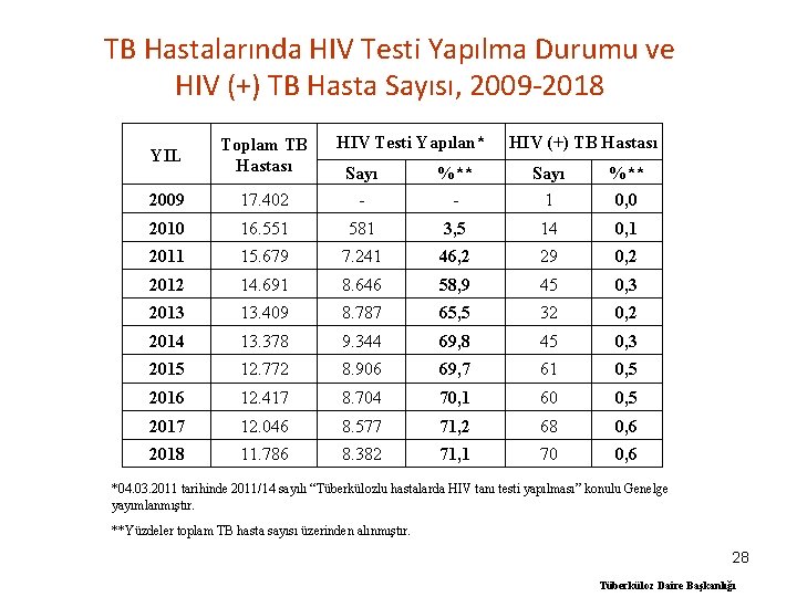 TB Hastalarında HIV Testi Yapılma Durumu ve HIV (+) TB Hasta Sayısı, 2009 -2018