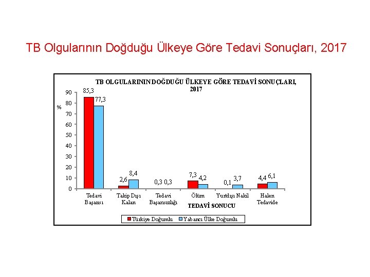 TB Olgularının Doğduğu Ülkeye Göre Tedavi Sonuçları, 2017 90 % 80 TB OLGULARININ DOĞDUĞU