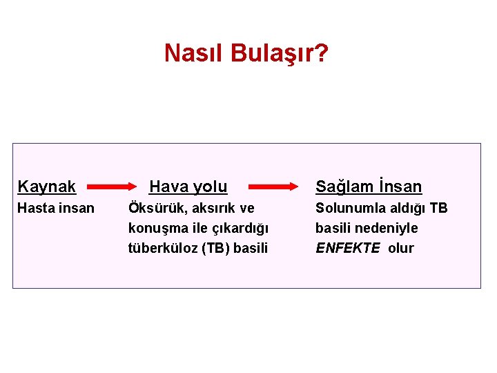 Nasıl Bulaşır? Kaynak Hasta insan Hava yolu Öksürük, aksırık ve konuşma ile çıkardığı tüberküloz