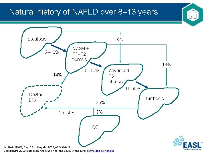 Natural history of NAFLD over 8– 13 years Steatosis 8% 12 40% NASH F