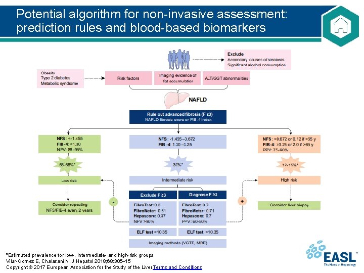 Potential algorithm for non-invasive assessment: prediction rules and blood-based biomarkers *Estimated prevalence for low-,