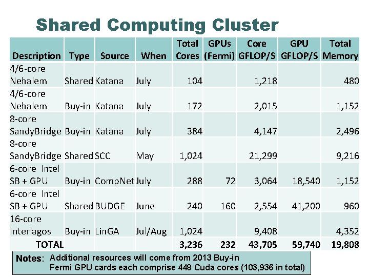 Shared Computing Cluster Total GPUs Core GPU Total When Cores (Fermi) GFLOP/S Memory Description
