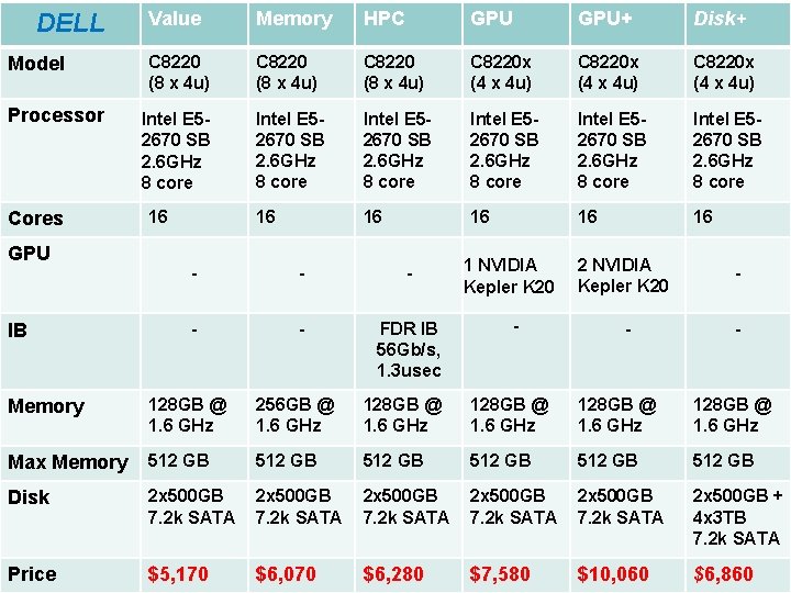 DELL Model Value Memory HPC GPU+ Disk+ C 8220 (8 x 4 u) C