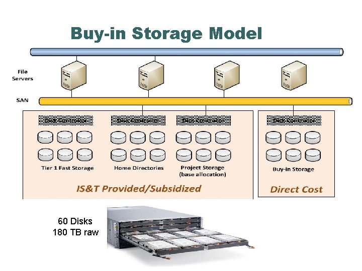 Buy-in Storage Model 60 Disks 180 TB raw 