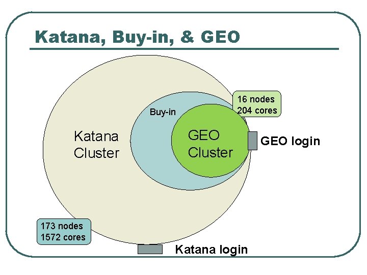 Katana, Buy-in, & GEO 16 nodes 204 cores Buy-in Katana Cluster GEO Cluster 173